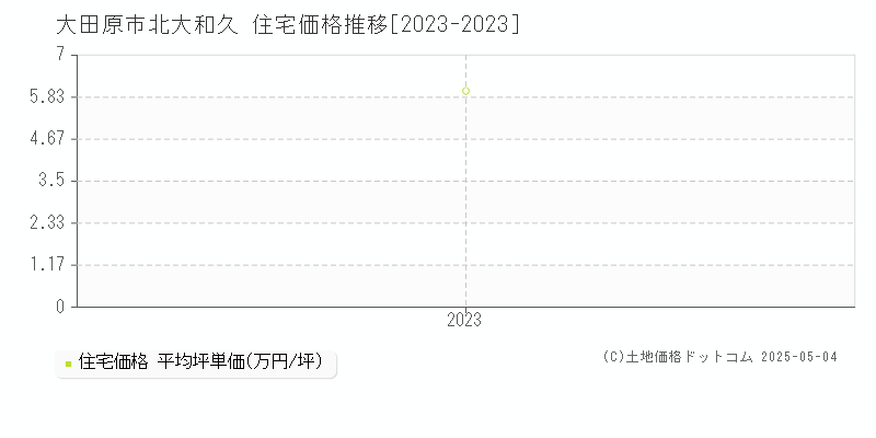 大田原市北大和久の住宅価格推移グラフ 