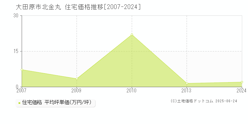 北金丸(大田原市)の住宅価格推移グラフ(坪単価)[2007-2024年]