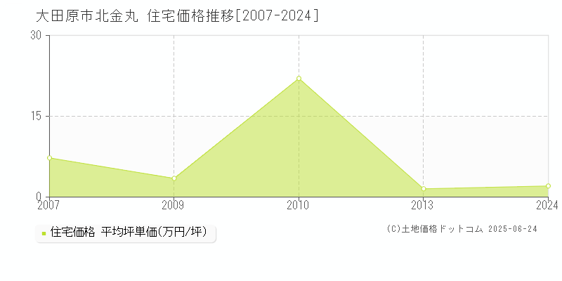 大田原市北金丸の住宅価格推移グラフ 