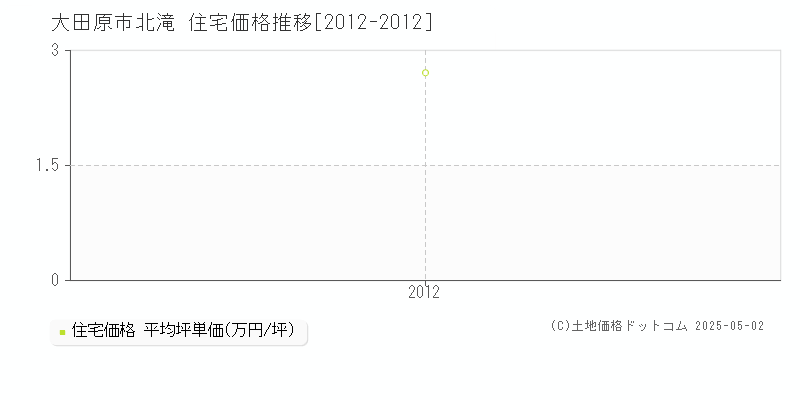 北滝(大田原市)の住宅価格推移グラフ(坪単価)[2012-2012年]
