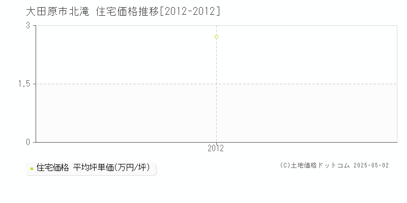 大田原市北滝の住宅価格推移グラフ 