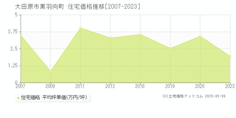 黒羽向町(大田原市)の住宅価格推移グラフ(坪単価)[2007-2023年]