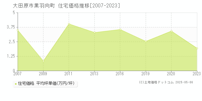 大田原市黒羽向町の住宅取引価格推移グラフ 