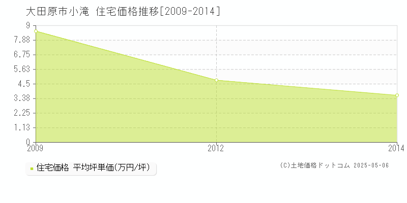 小滝(大田原市)の住宅価格推移グラフ(坪単価)[2009-2014年]