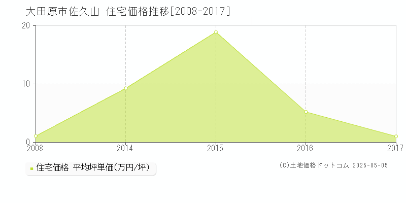 佐久山(大田原市)の住宅価格推移グラフ(坪単価)[2008-2017年]