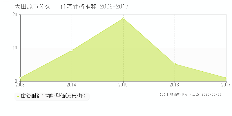 大田原市佐久山の住宅価格推移グラフ 