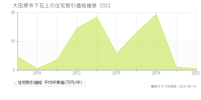 大田原市下石上の住宅価格推移グラフ 