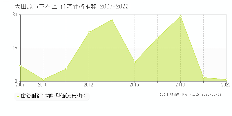 下石上(大田原市)の住宅価格推移グラフ(坪単価)[2007-2022年]