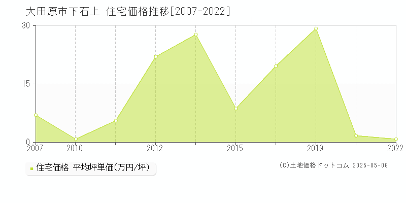 大田原市下石上の住宅価格推移グラフ 