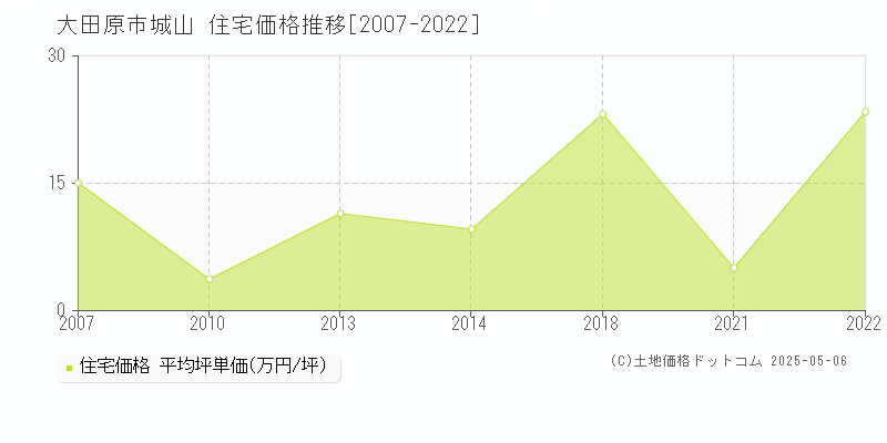城山(大田原市)の住宅価格推移グラフ(坪単価)[2007-2022年]