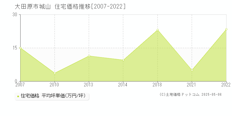 大田原市城山の住宅価格推移グラフ 