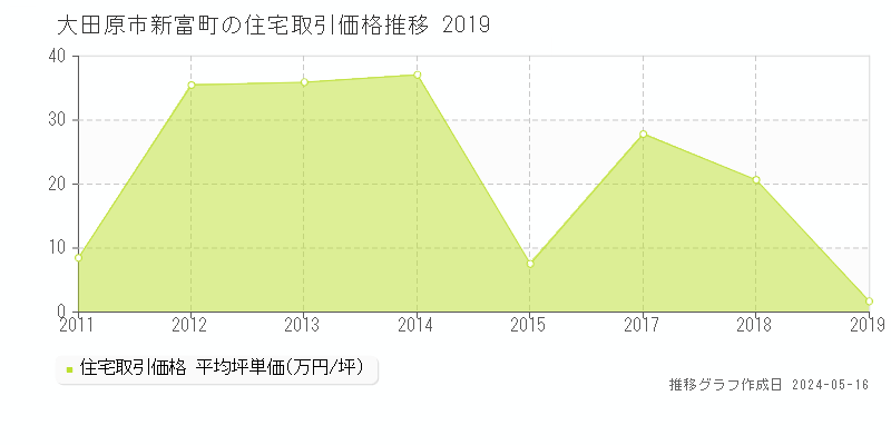 大田原市新富町の住宅価格推移グラフ 