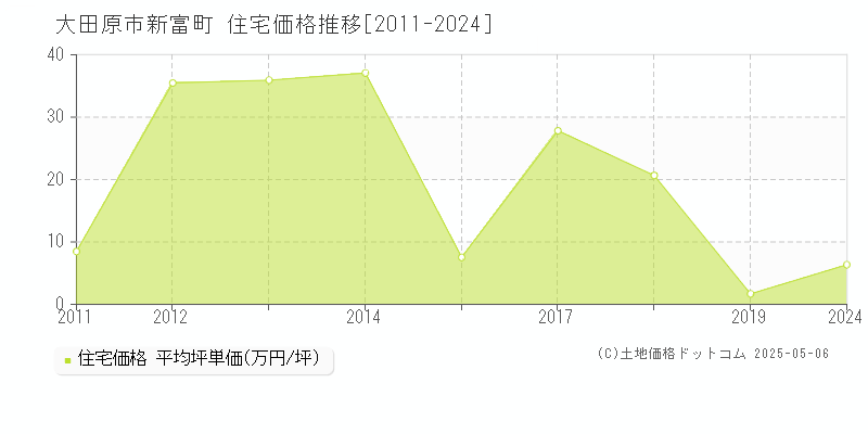 新富町(大田原市)の住宅価格推移グラフ(坪単価)[2011-2024年]