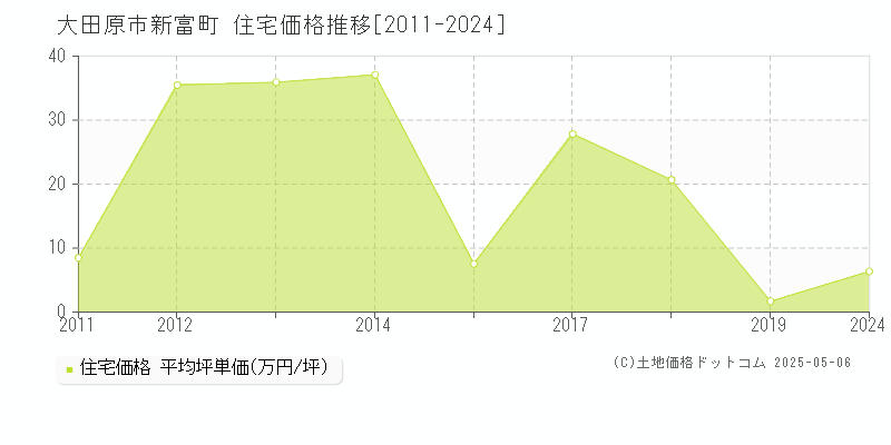 大田原市新富町の住宅価格推移グラフ 