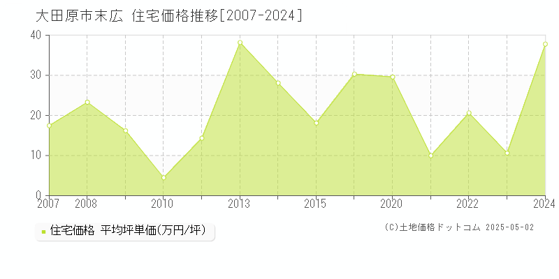 末広(大田原市)の住宅価格推移グラフ(坪単価)[2007-2024年]