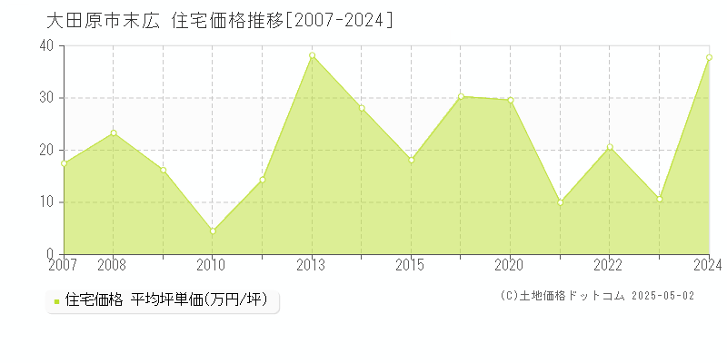 大田原市末広の住宅価格推移グラフ 