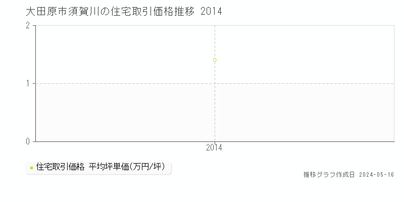 大田原市須賀川の住宅取引価格推移グラフ 