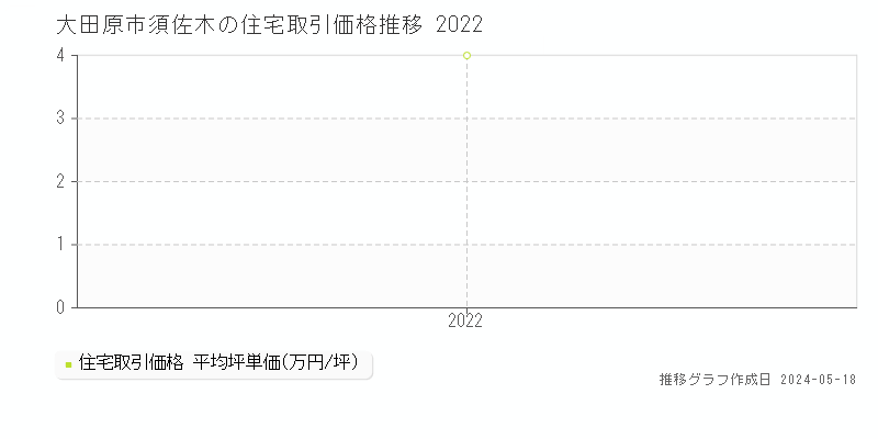 大田原市須佐木の住宅価格推移グラフ 