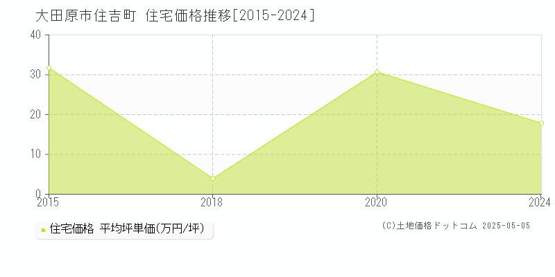 住吉町(大田原市)の住宅価格推移グラフ(坪単価)[2015-2024年]