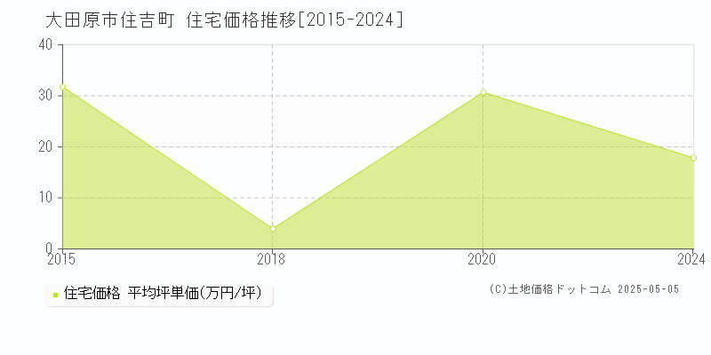 大田原市住吉町の住宅価格推移グラフ 