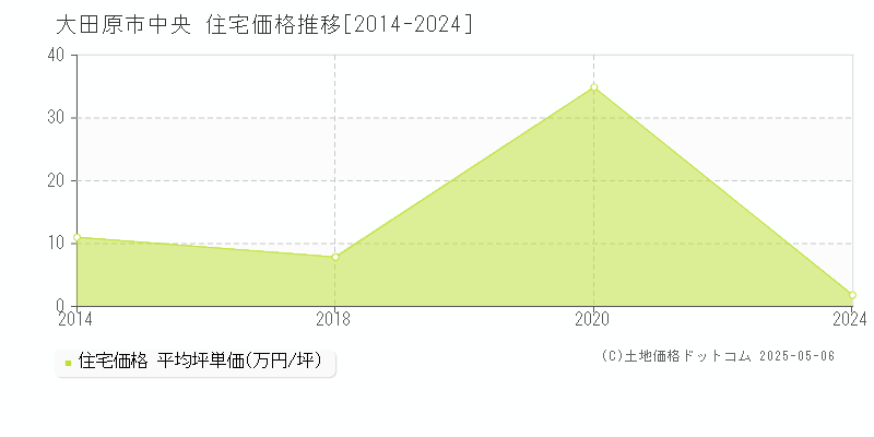 中央(大田原市)の住宅価格推移グラフ(坪単価)[2014-2024年]