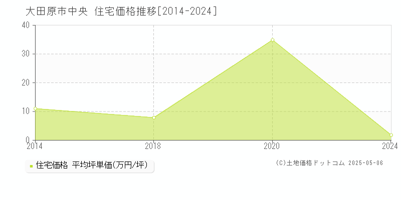 大田原市中央の住宅価格推移グラフ 