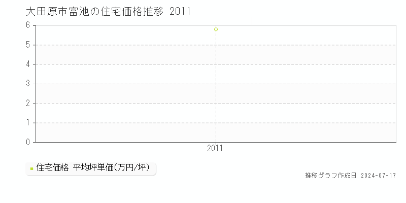 大田原市富池の住宅取引価格推移グラフ 