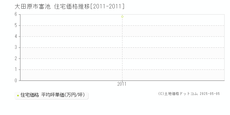 富池(大田原市)の住宅価格推移グラフ(坪単価)[2011-2011年]