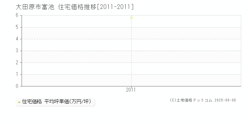 大田原市富池の住宅価格推移グラフ 