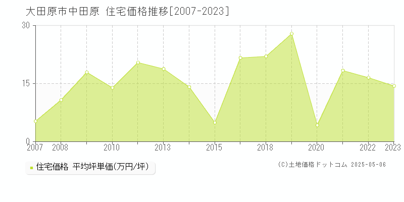 中田原(大田原市)の住宅価格推移グラフ(坪単価)[2007-2023年]