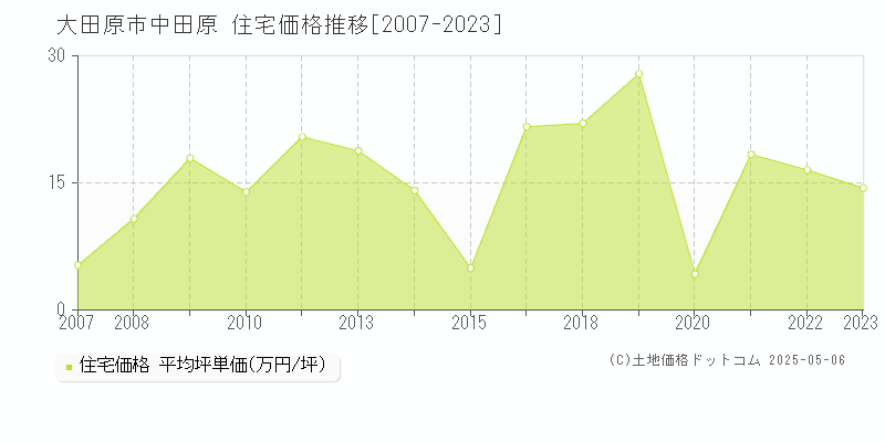 大田原市中田原の住宅価格推移グラフ 