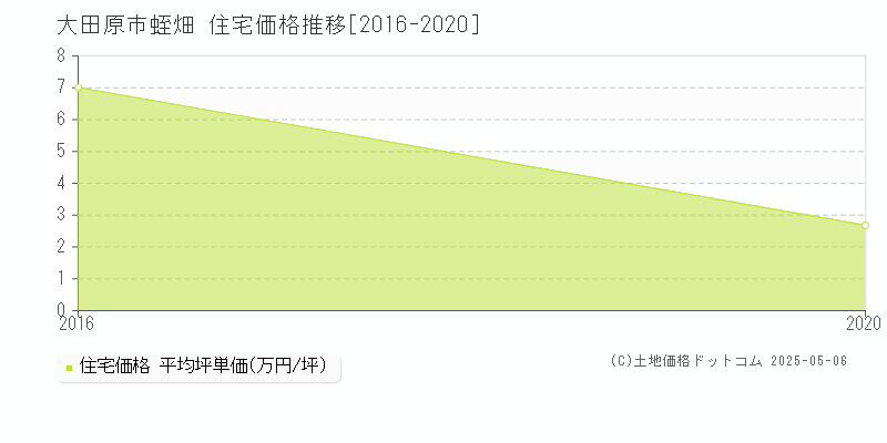 蛭畑(大田原市)の住宅価格推移グラフ(坪単価)[2016-2020年]