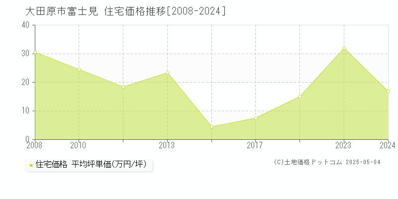 富士見(大田原市)の住宅価格推移グラフ(坪単価)[2008-2024年]