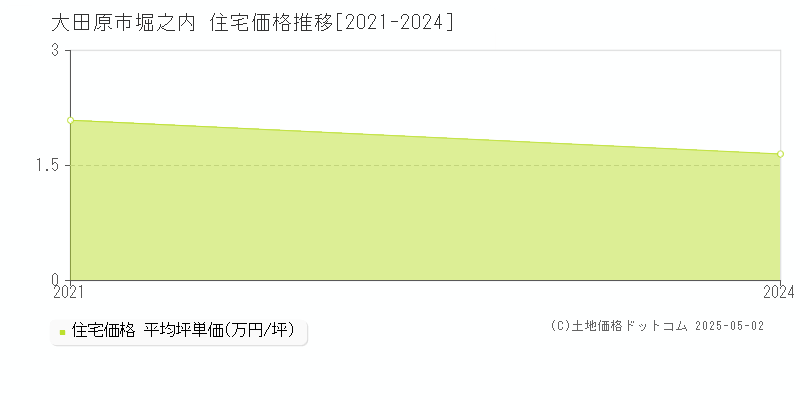 堀之内(大田原市)の住宅価格推移グラフ(坪単価)[2021-2024年]