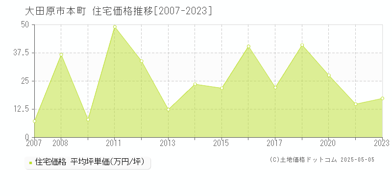 本町(大田原市)の住宅価格推移グラフ(坪単価)[2007-2023年]