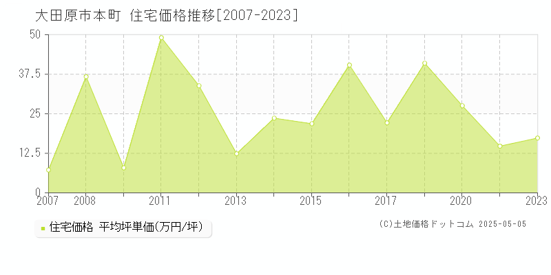 大田原市本町の住宅価格推移グラフ 