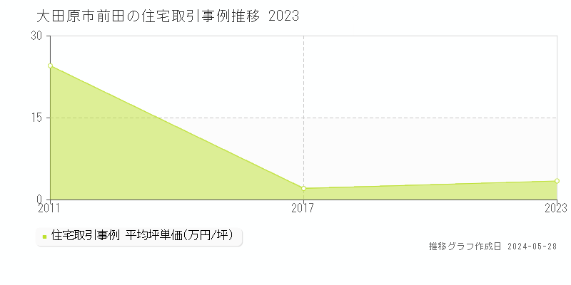 大田原市前田の住宅価格推移グラフ 