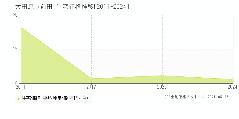 前田(大田原市)の住宅価格推移グラフ(坪単価)[2011-2024年]