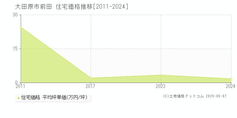 大田原市前田の住宅価格推移グラフ 