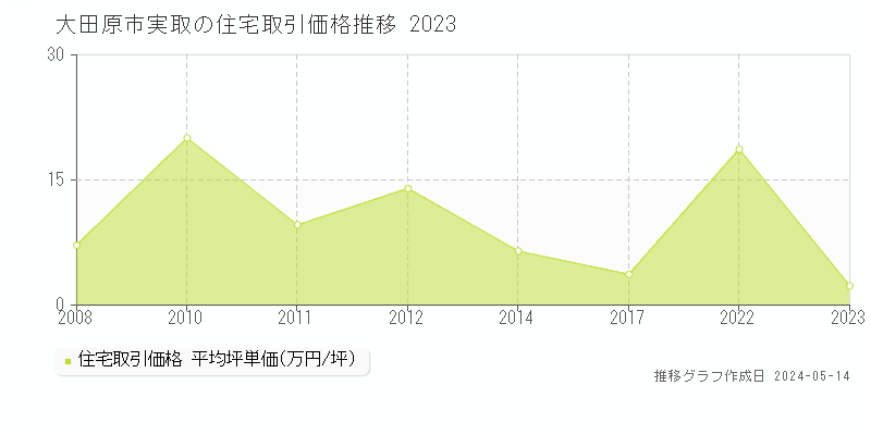 大田原市実取の住宅価格推移グラフ 