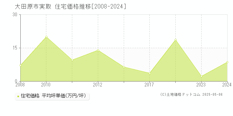 実取(大田原市)の住宅価格推移グラフ(坪単価)[2008-2024年]