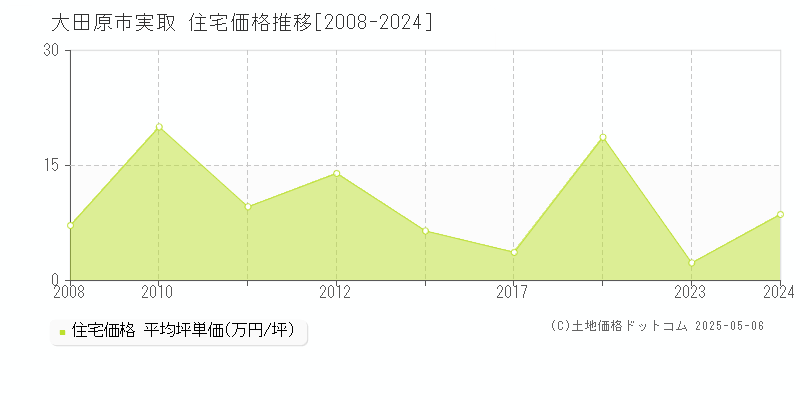 大田原市実取の住宅価格推移グラフ 