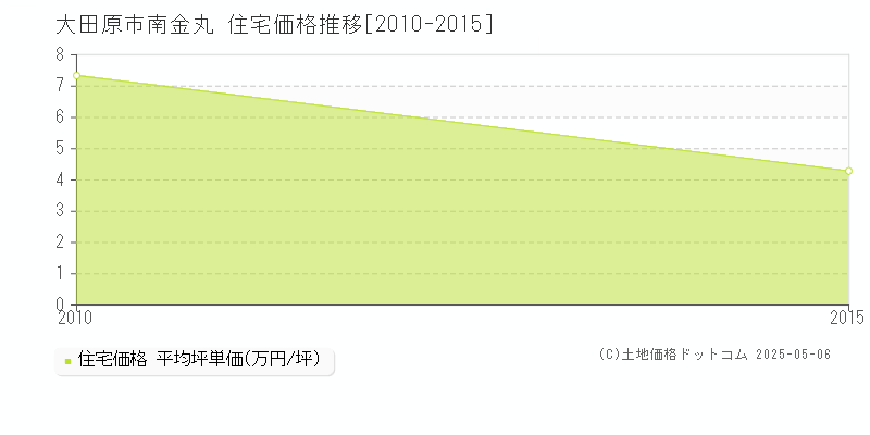 南金丸(大田原市)の住宅価格推移グラフ(坪単価)[2010-2015年]