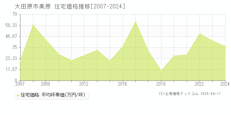 大田原市美原の住宅価格推移グラフ 