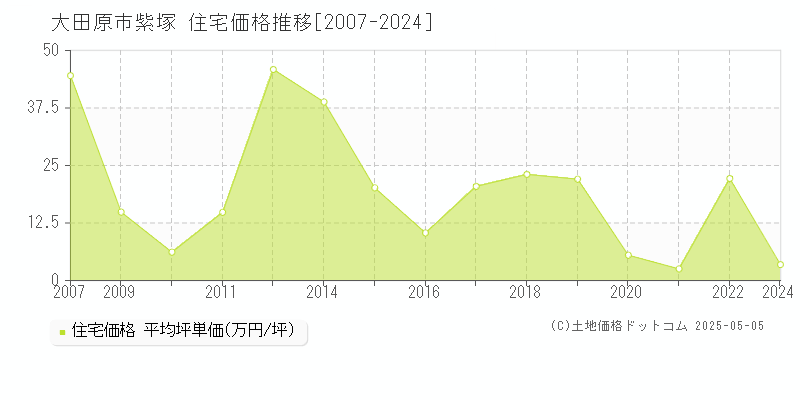 紫塚(大田原市)の住宅価格推移グラフ(坪単価)[2007-2024年]