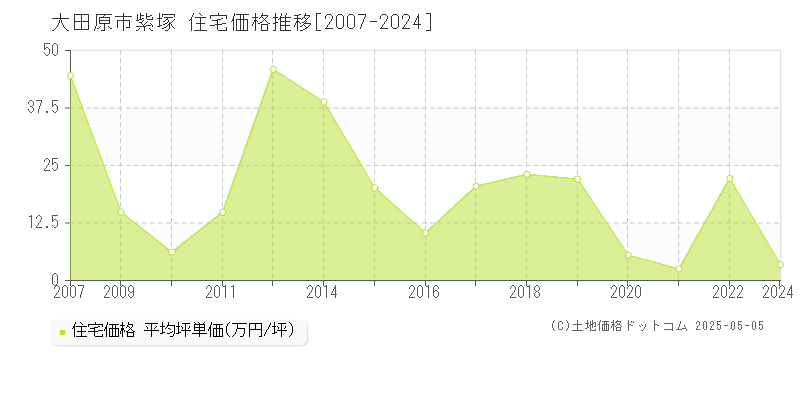 大田原市紫塚の住宅価格推移グラフ 