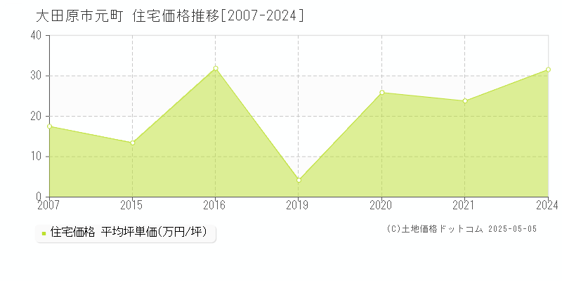 元町(大田原市)の住宅価格推移グラフ(坪単価)[2007-2024年]