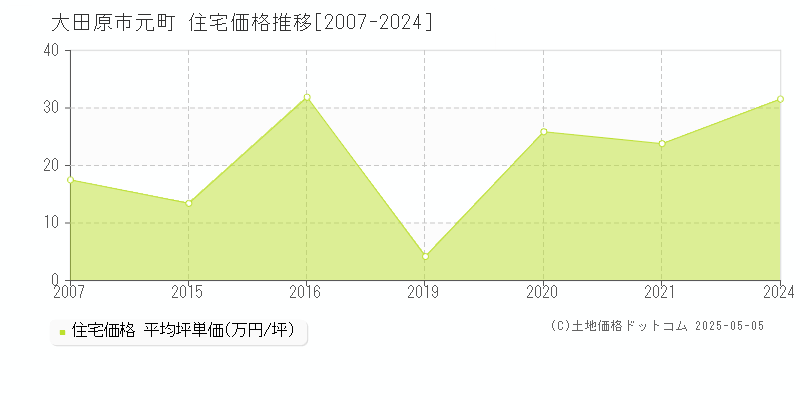 大田原市元町の住宅取引価格推移グラフ 