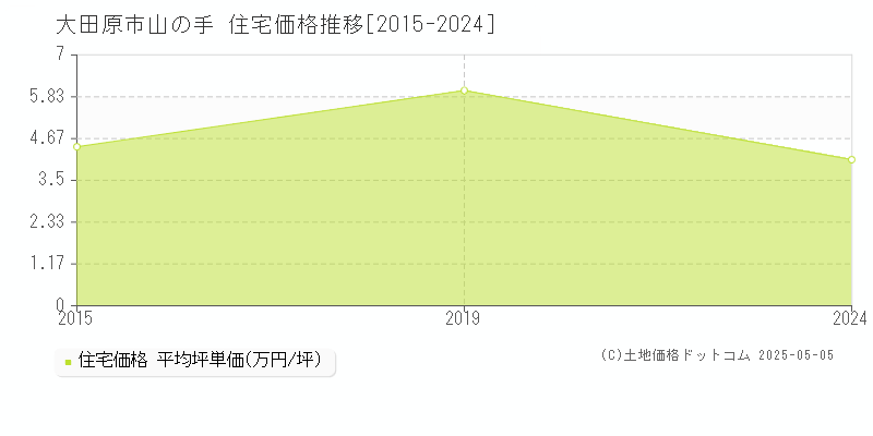山の手(大田原市)の住宅価格推移グラフ(坪単価)[2015-2024年]