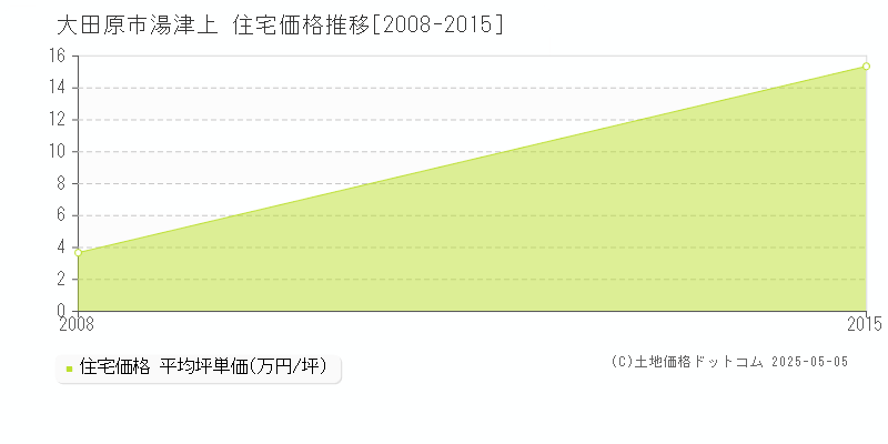 湯津上(大田原市)の住宅価格推移グラフ(坪単価)[2008-2015年]